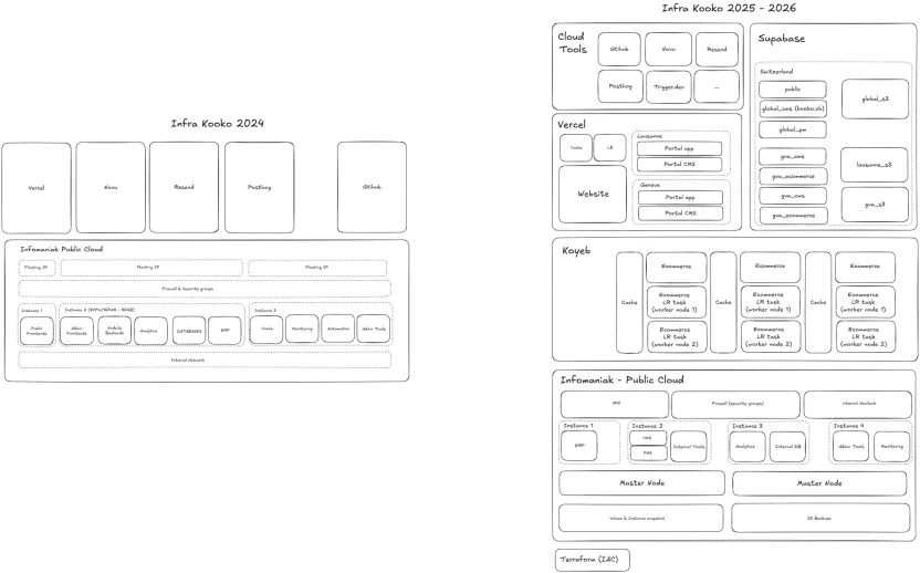 Une proposition d’infrastructure Kooko de 2025 avec un déploiement commerce, un schéma et un portail distincts pour chaque région.