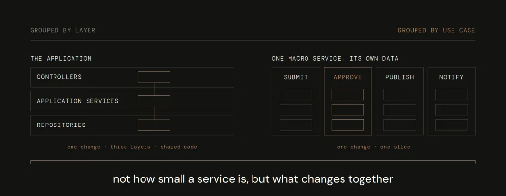 Two ways of grouping the same application. On the left, three layers — controllers, application services, repositories — with one change threaded through all three. On the right, one macro service holding four use case slices — submit, approve, publish, notify — with the same change contained in a single slice.