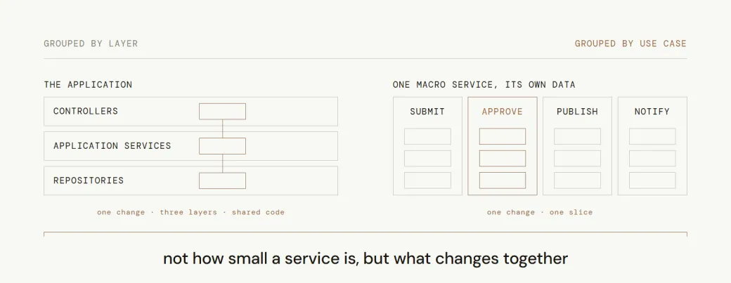 Two ways of grouping the same application. On the left, three layers — controllers, application services, repositories — with one change threaded through all three. On the right, one macro service holding four use case slices — submit, approve, publish, notify — with the same change contained in a single slice.