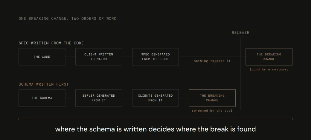 One breaking change on two timelines, drawn against a single vertical release line. On the top row, the spec is written from the code: the code, then a client written to match, then a spec generated from the code — after which nothing rejects the change, and the same copper cell for the breaking change lands to the right of the release, found by a customer. On the bottom row the schema is written first: the schema, then the server generated from it, then the clients generated from it, and the identical copper cell lands to the left of the release, rejected by the tool.
