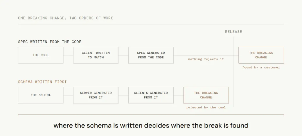 One breaking change on two timelines, drawn against a single vertical release line. On the top row, the spec is written from the code: the code, then a client written to match, then a spec generated from the code — after which nothing rejects the change, and the same copper cell for the breaking change lands to the right of the release, found by a customer. On the bottom row the schema is written first: the schema, then the server generated from it, then the clients generated from it, and the identical copper cell lands to the left of the release, rejected by the tool.