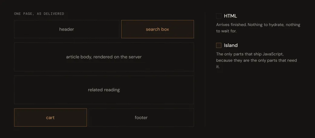 A mostly static HTML page with only search and cart marked as interactive islands.