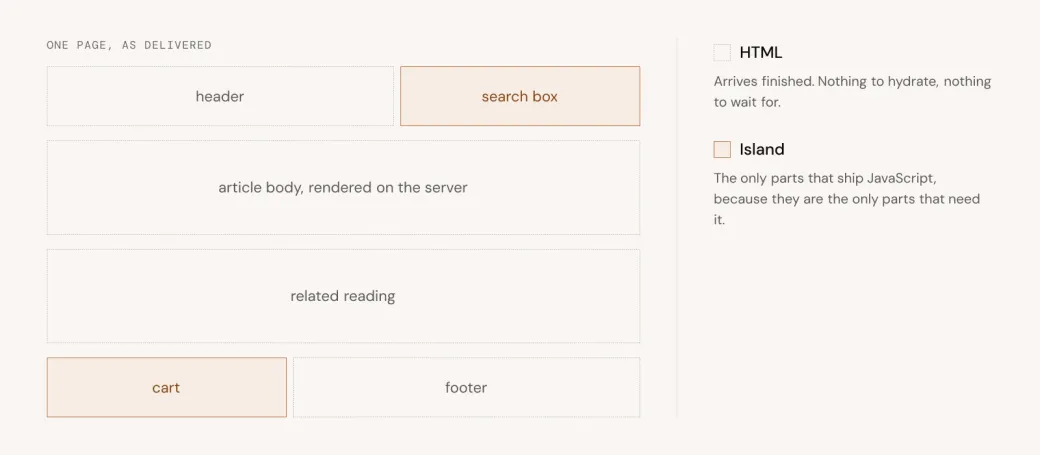 A mostly static HTML page with only search and cart marked as interactive islands.