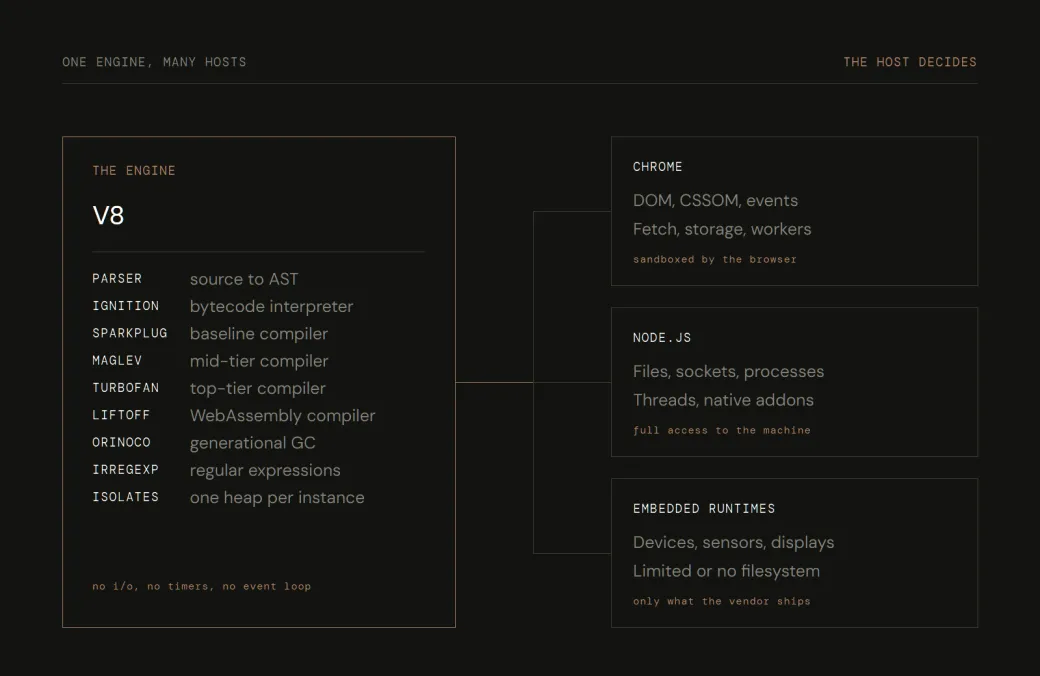 V8’s pipeline — parser, Ignition, Sparkplug, Maglev, TurboFan, Liftoff, Orinoco, Irregexp, isolates — feeding three hosts: Chrome, Node.js and embedded runtimes, each exposing different capabilities and limits.