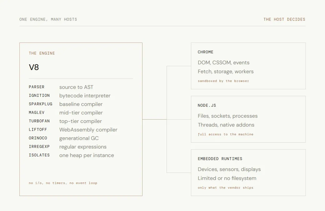 V8’s pipeline — parser, Ignition, Sparkplug, Maglev, TurboFan, Liftoff, Orinoco, Irregexp, isolates — feeding three hosts: Chrome, Node.js and embedded runtimes, each exposing different capabilities and limits.