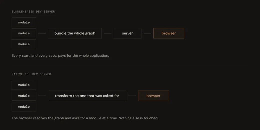 A bundle-based development server compared with a native-ESM server that transforms modules on demand.