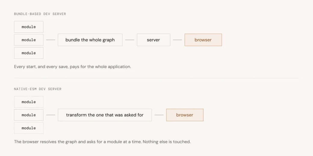 A bundle-based development server compared with a native-ESM server that transforms modules on demand.