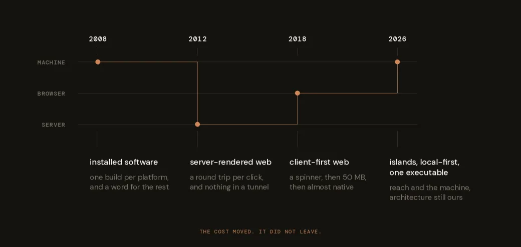 A four-stage timeline of where software ran between 2008 and 2026, moving from the machine to the server to the browser and back towards the machine.