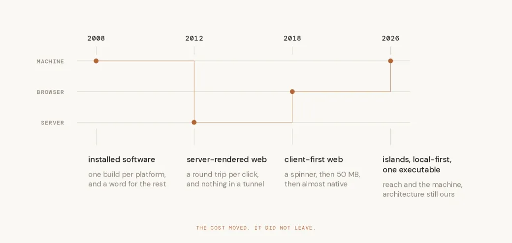 A four-stage timeline of where software ran between 2008 and 2026, moving from the machine to the server to the browser and back towards the machine.