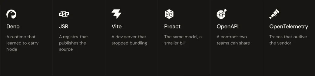 Deno, JSR, Vite, Preact, OpenAPI and OpenTelemetry, each paired with the assumption it removed.