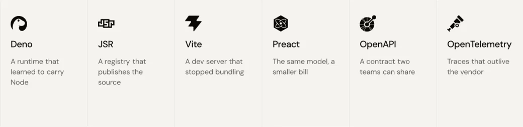 Deno, JSR, Vite, Preact, OpenAPI and OpenTelemetry, each paired with the assumption it removed.