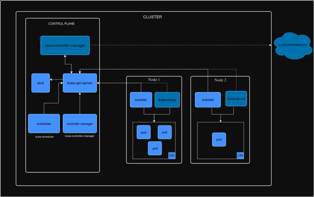 The official Kubernetes cluster architecture. A control plane box holds etcd, the kube-api-server, the scheduler, the controller manager and the cloud-controller-manager, which reaches out to a cloud provider API. Two nodes sit beside it, each running a kubelet and a kube-proxy above a container runtime that holds the pods. Arrows converge on the api-server.
