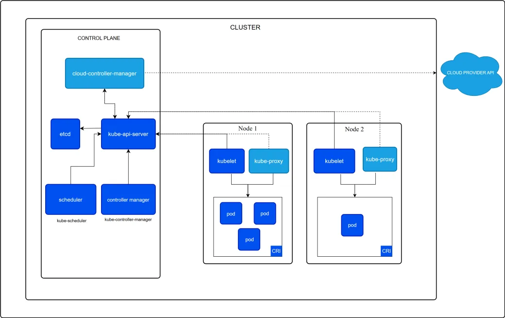 The official Kubernetes cluster architecture. A control plane box holds etcd, the kube-api-server, the scheduler, the controller manager and the cloud-controller-manager, which reaches out to a cloud provider API. Two nodes sit beside it, each running a kubelet and a kube-proxy above a container runtime that holds the pods. Arrows converge on the api-server.