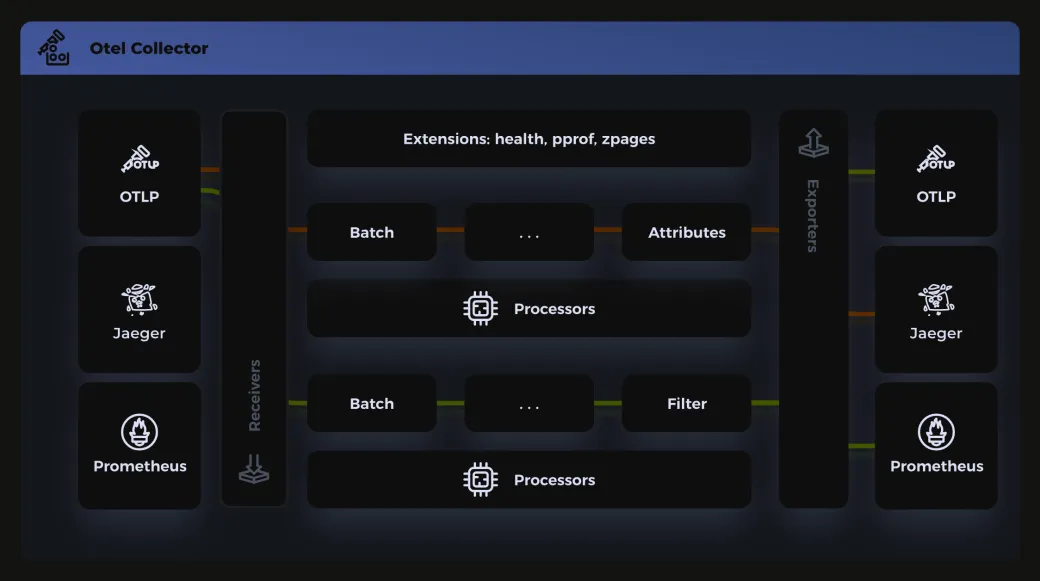 The OpenTelemetry Collector: OTLP, Jaeger and Prometheus receivers feed pipelines of batch, attribute and filter processors, which export to the same three backends.