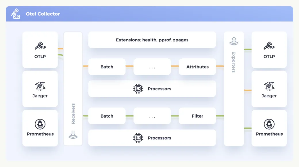 The OpenTelemetry Collector: OTLP, Jaeger and Prometheus receivers feed pipelines of batch, attribute and filter processors, which export to the same three backends.
