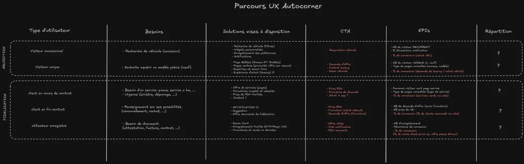 Une carte des parcours reliant différentes situations clients d’Autocorner aux outils numériques, aux appels à l’action et aux résultats mesurables, de l’acquisition à la fidélisation.