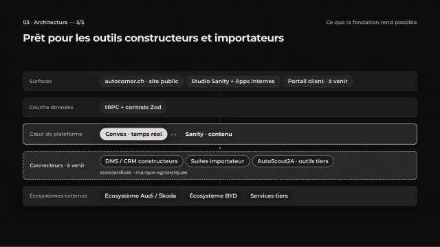 A diagram of the Autocorner platform connecting the public website and Sanity applications to content, operational data and external automotive systems.