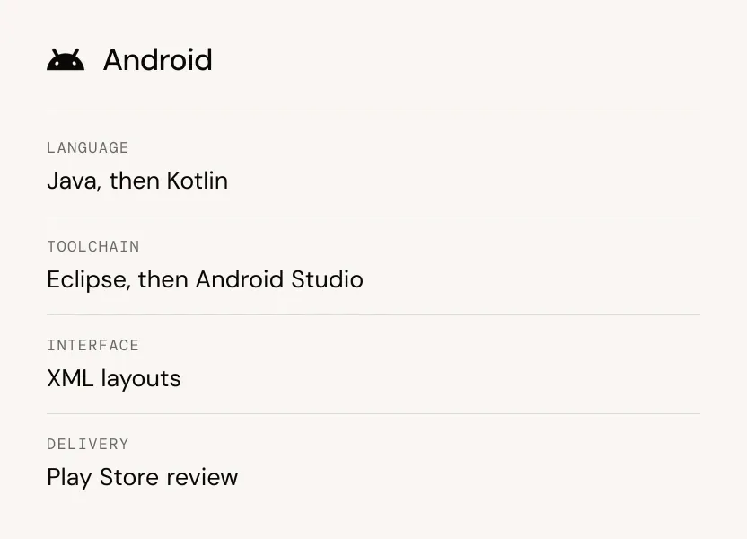 The Android stack, from Java and XML to the Play Store.