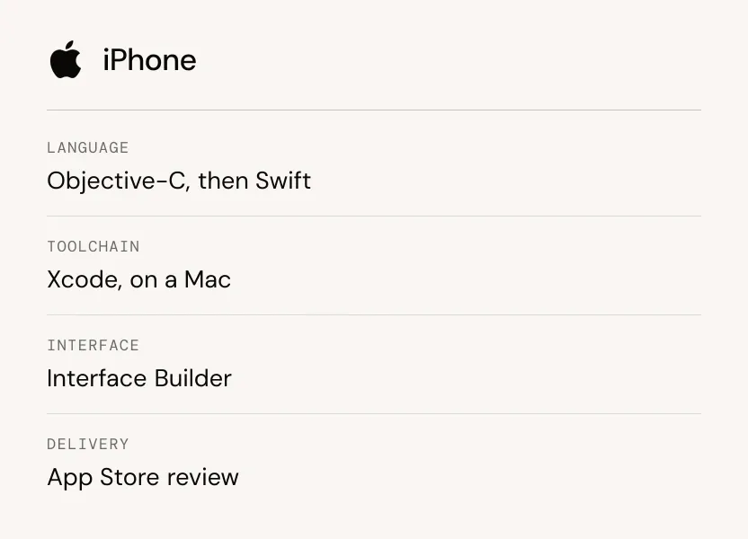 The iPhone stack, from Objective-C and Xcode to App Store review.